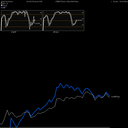 Stochastics Fast,Slow,Full charts CBRE Clarion Global Real Estate Income Fund IGR share USA Stock Exchange 