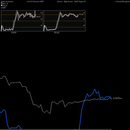 Stochastics Fast,Slow,Full charts Invesco High Income 2023 Target Term Fund IHIT share USA Stock Exchange 
