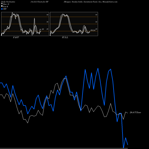 Stochastics Fast,Slow,Full charts Morgan Stanley India Investment Fund, Inc. IIF share USA Stock Exchange 