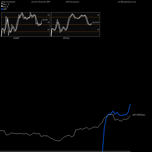 Stochastics Fast,Slow,Full charts II-VI Incorporated IIVI share USA Stock Exchange 