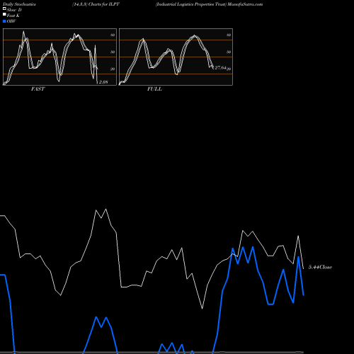 Stochastics Fast,Slow,Full charts Industrial Logistics Properties Trust ILPT share USA Stock Exchange 