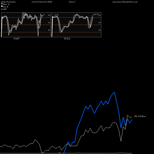 Stochastics Fast,Slow,Full charts Imax Corporation IMAX share USA Stock Exchange 