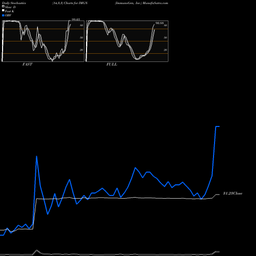 Stochastics Fast,Slow,Full charts ImmunoGen, Inc. IMGN share USA Stock Exchange 