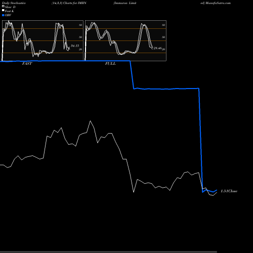 Stochastics Fast,Slow,Full charts Immuron Limited IMRN share USA Stock Exchange 