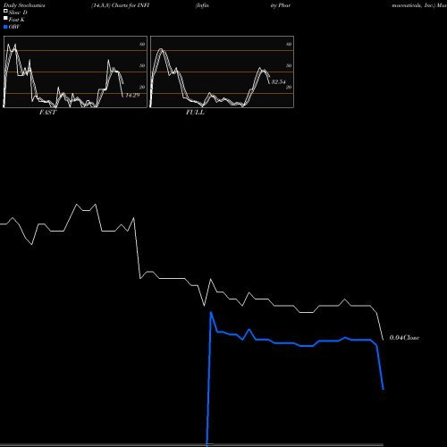 Stochastics Fast,Slow,Full charts Infinity Pharmaceuticals, Inc. INFI share USA Stock Exchange 