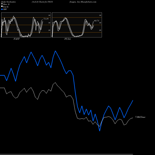 Stochastics Fast,Slow,Full charts Inogen, Inc INGN share USA Stock Exchange 