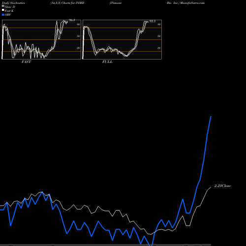 Stochastics Fast,Slow,Full charts INmune Bio Inc. INMB share USA Stock Exchange 