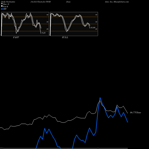 Stochastics Fast,Slow,Full charts Innodata Inc. INOD share USA Stock Exchange 