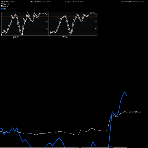 Stochastics Fast,Slow,Full charts Inspire Medical Systems, Inc. INSP share USA Stock Exchange 
