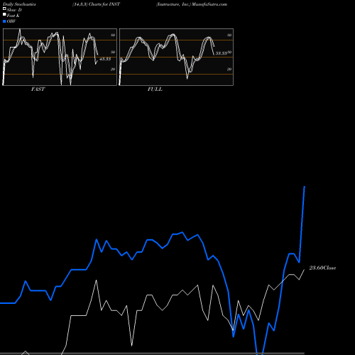 Stochastics Fast,Slow,Full charts Instructure, Inc. INST share USA Stock Exchange 