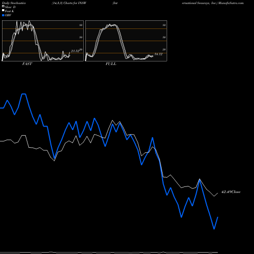 Stochastics Fast,Slow,Full charts International Seaways, Inc. INSW share USA Stock Exchange 