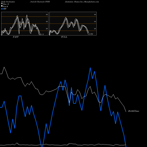 Stochastics Fast,Slow,Full charts Invitation Homes Inc. INVH share USA Stock Exchange 