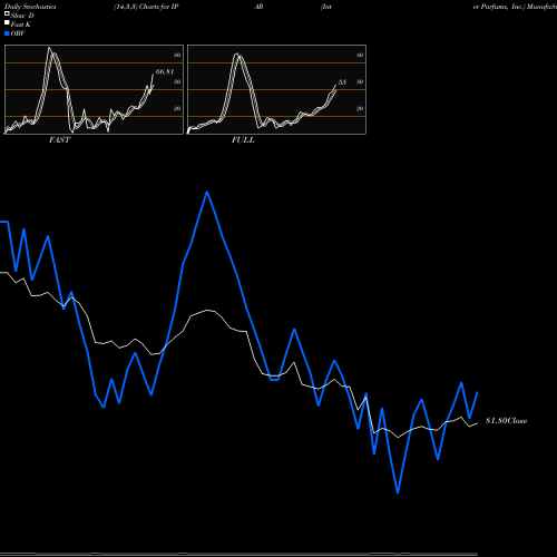 Stochastics Fast,Slow,Full charts Inter Parfums, Inc. IPAR share USA Stock Exchange 