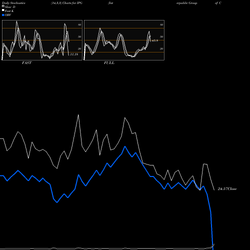 Stochastics Fast,Slow,Full charts Interpublic Group Of Companies, Inc. (The) IPG share USA Stock Exchange 