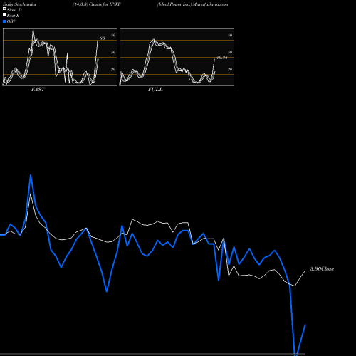 Stochastics Fast,Slow,Full charts Ideal Power Inc. IPWR share USA Stock Exchange 