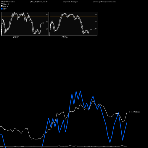 Stochastics Fast,Slow,Full charts Ingersoll-Rand Plc (Ireland) IR share USA Stock Exchange 