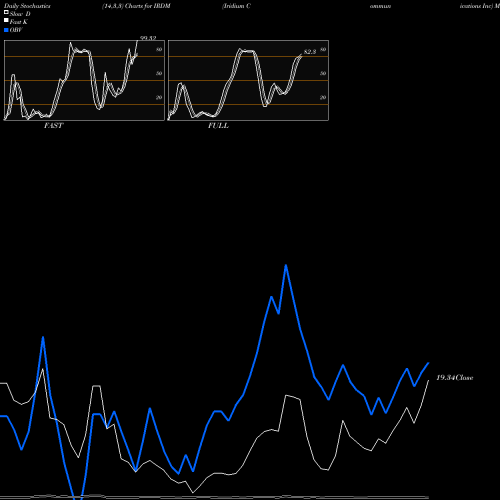 Stochastics Fast,Slow,Full charts Iridium Communications Inc IRDM share USA Stock Exchange 