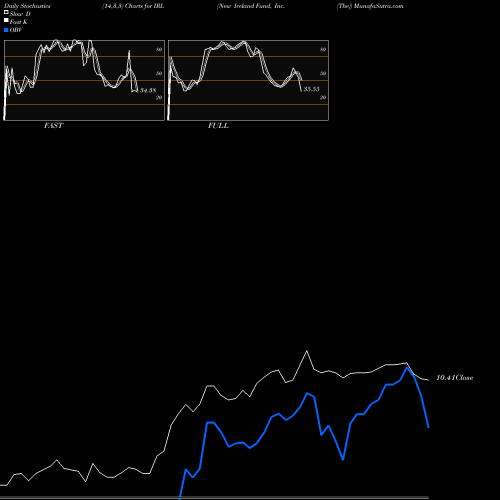 Stochastics Fast,Slow,Full charts New Ireland Fund, Inc. (The) IRL share USA Stock Exchange 