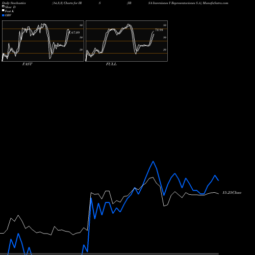 Stochastics Fast,Slow,Full charts IRSA Inversiones Y Representaciones S.A. IRS share USA Stock Exchange 