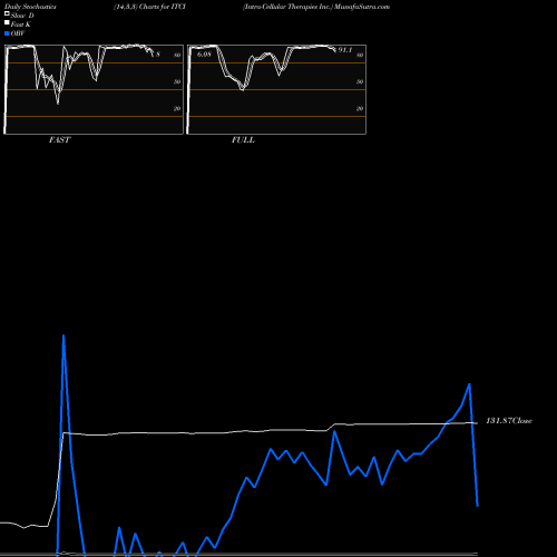 Stochastics Fast,Slow,Full charts Intra-Cellular Therapies Inc. ITCI share USA Stock Exchange 