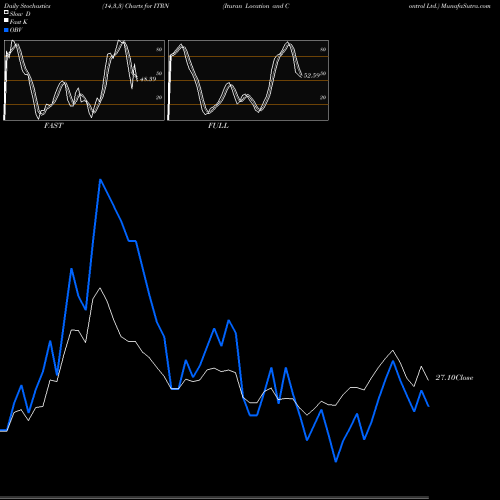 Stochastics Fast,Slow,Full charts Ituran Location And Control Ltd. ITRN share USA Stock Exchange 