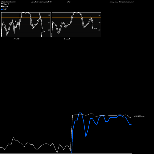 Stochastics Fast,Slow,Full charts Intevac, Inc. IVAC share USA Stock Exchange 