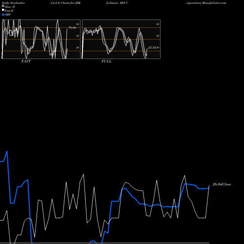 Stochastics Fast,Slow,Full charts Lehman ABS Corporation JBK share USA Stock Exchange 