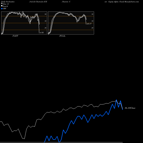 Stochastics Fast,Slow,Full charts Nuveen Core Equity Alpha Fund JCE share USA Stock Exchange 
