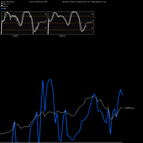 Stochastics Fast,Slow,Full charts Aberdeen Japan Equity Fund, Inc.  JEQ share USA Stock Exchange 