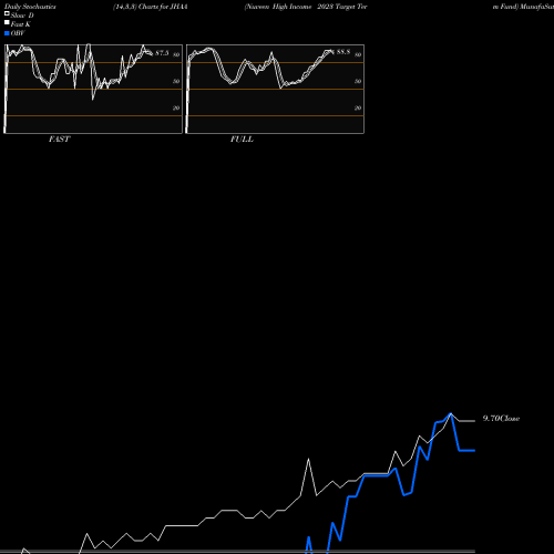 Stochastics Fast,Slow,Full charts Nuveen High Income 2023 Target Term Fund JHAA share USA Stock Exchange 