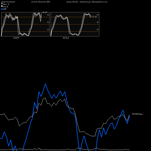 Stochastics Fast,Slow,Full charts James Hardie Industries Plc. JHX share USA Stock Exchange 