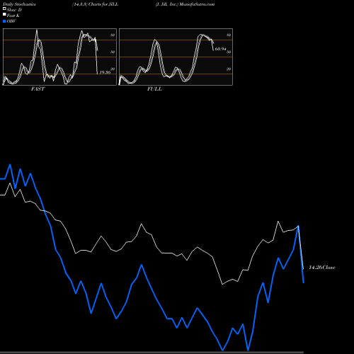 Stochastics Fast,Slow,Full charts J. Jill, Inc. JILL share USA Stock Exchange 