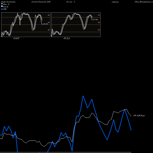 Stochastics Fast,Slow,Full charts St. Joe Company (The) JOE share USA Stock Exchange 