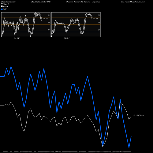 Stochastics Fast,Slow,Full charts Nuveen Preferred & Income Opportunities Fund JPC share USA Stock Exchange 