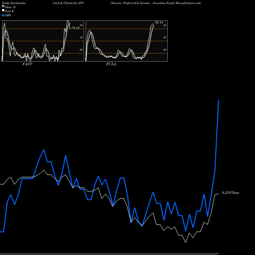 Stochastics Fast,Slow,Full charts Nuveen Preferred & Income Securities Fund JPS share USA Stock Exchange 