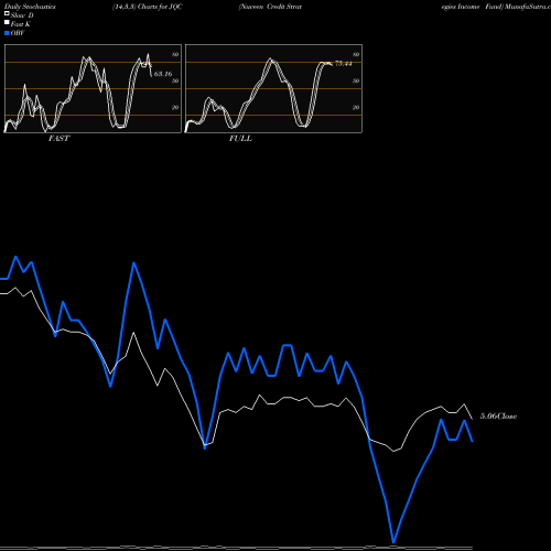 Stochastics Fast,Slow,Full charts Nuveen Credit Strategies Income Fund JQC share USA Stock Exchange 