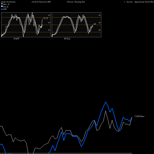 Stochastics Fast,Slow,Full charts Nuveen Floating Rate Income Opportuntiy Fund JRO share USA Stock Exchange 
