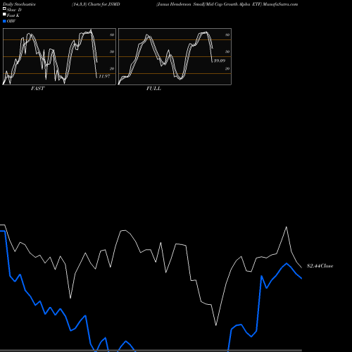 Stochastics Fast,Slow,Full charts Janus Henderson Small/Mid Cap Growth Alpha ETF JSMD share USA Stock Exchange 