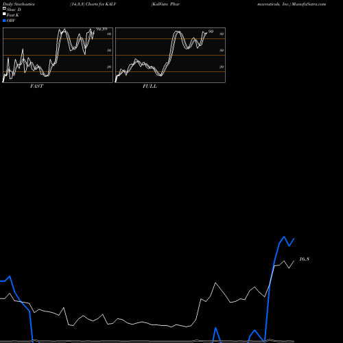 Stochastics Fast,Slow,Full charts KalVista Pharmaceuticals, Inc. KALV share USA Stock Exchange 