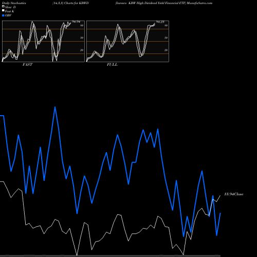 Stochastics Fast,Slow,Full charts Invesco KBW High Dividend Yield Financial ETF KBWD share USA Stock Exchange 