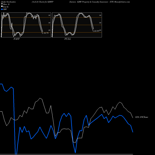 Stochastics Fast,Slow,Full charts Invesco KBW Property & Casualty Insurance ETF KBWP share USA Stock Exchange 