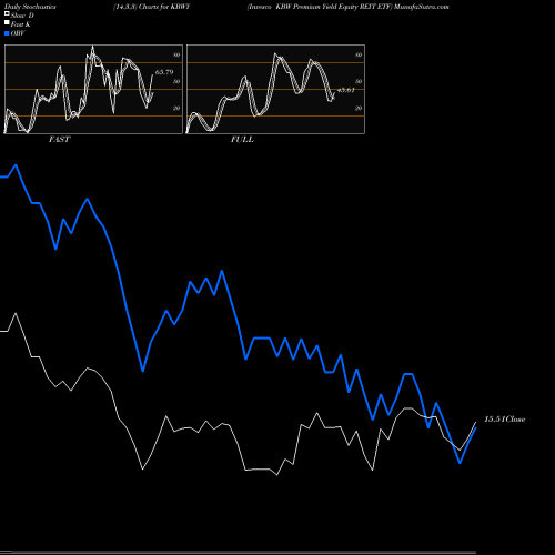 Stochastics Fast,Slow,Full charts Invesco KBW Premium Yield Equity REIT ETF KBWY share USA Stock Exchange 