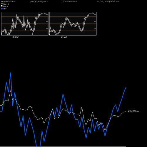Stochastics Fast,Slow,Full charts Kimball Electronics, Inc. KE share USA Stock Exchange 