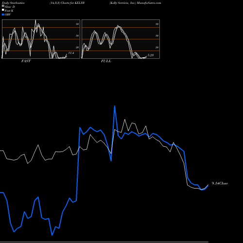 Stochastics Fast,Slow,Full charts Kelly Services, Inc. KELYB share USA Stock Exchange 