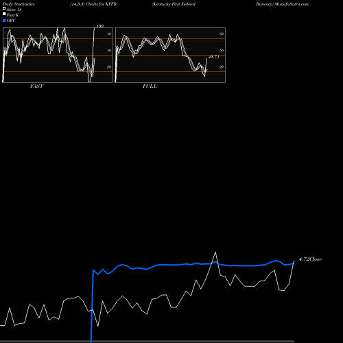 Stochastics Fast,Slow,Full charts Kentucky First Federal Bancorp KFFB share USA Stock Exchange 