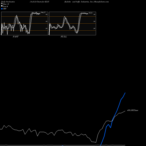 Stochastics Fast,Slow,Full charts Kulicke And Soffa Industries, Inc. KLIC share USA Stock Exchange 