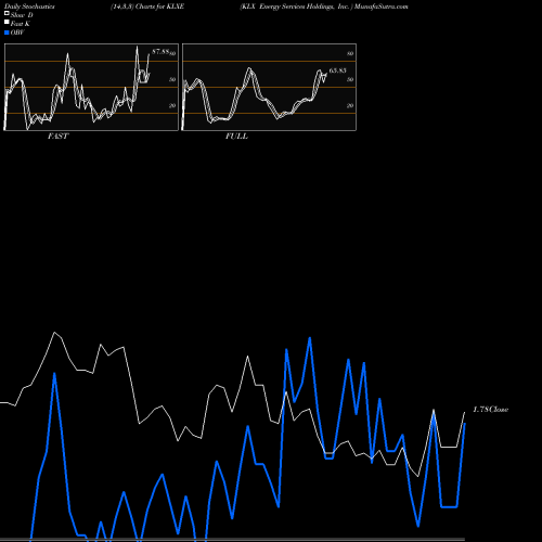 Stochastics Fast,Slow,Full charts KLX Energy Services Holdings, Inc.  KLXE share USA Stock Exchange 