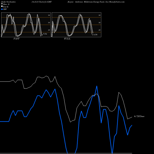 Stochastics Fast,Slow,Full charts Kayne Anderson Midstream Energy Fund, Inc KMF share USA Stock Exchange 