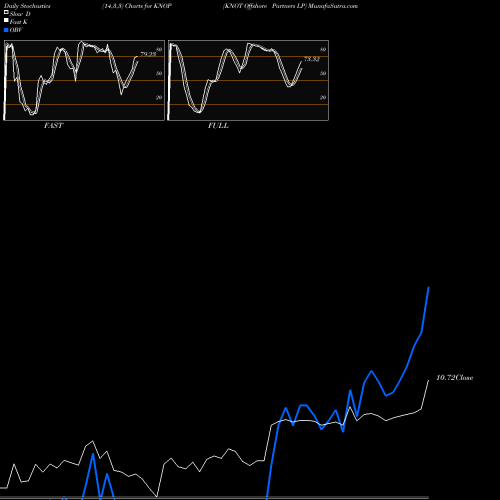 Stochastics Fast,Slow,Full charts KNOT Offshore Partners LP KNOP share USA Stock Exchange 