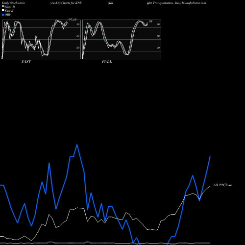 Stochastics Fast,Slow,Full charts Knight Transportation, Inc. KNX share USA Stock Exchange 